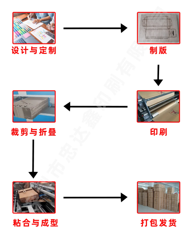 包裝紙盒的生產(chǎn)流程(圖1)